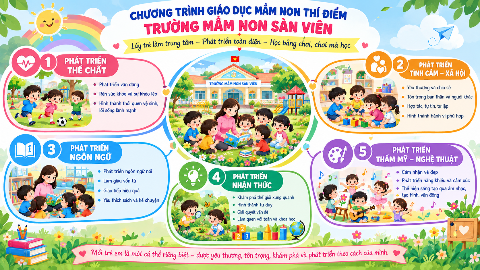 🌱 TRƯỜNG MẦM NON SÀN VIÊN THỰC HIỆN CHƯƠNG TRÌNH GIÁO DỤC MẦM NON THÍ ĐIỂM 🌱